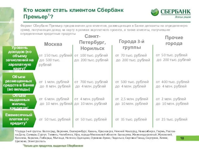 Кто может стать клиентом Сбербанк Премьер1? Москва от 150 тыс. рублей до