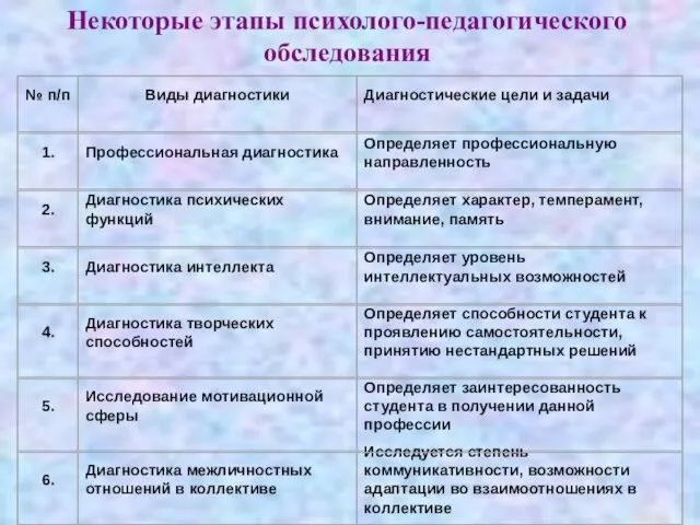 Некоторые этапы психолого-педагогического обследования