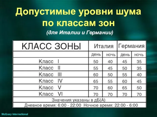 (для Италии и Германии) McQuay International Допустимые уровни шума по классам зон