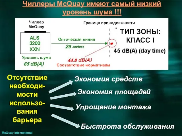 Чиллеры McQuay имеют самый низкий уровень шума !!! Отсутствие необходи-мости использо-вания барьера McQuay International Соответствие нормативам