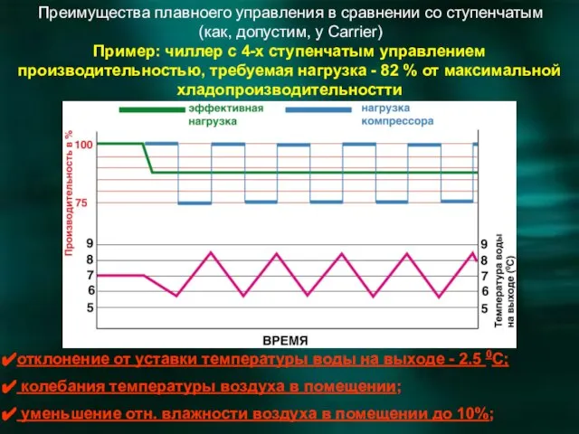 Преимущества плавноего управления в сравнении со ступенчатым (как, допустим, у Carrier) Пример: