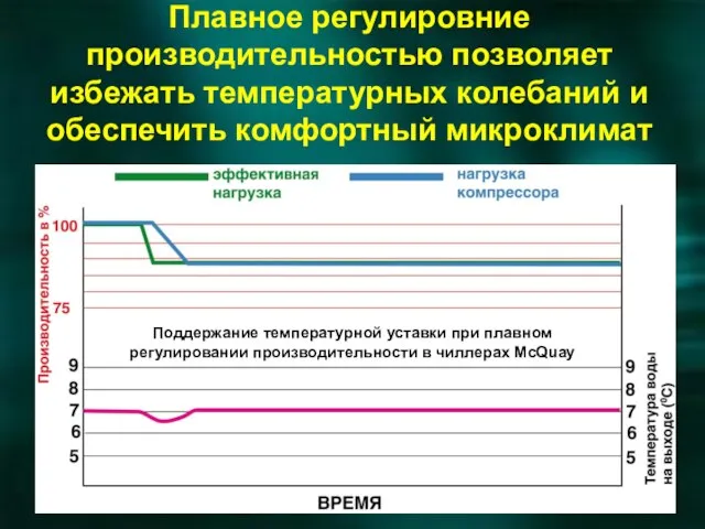 Плавное регулировние производительностью позволяет избежать температурных колебаний и обеспечить комфортный микроклимат Поддержание