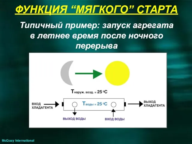 ФУНКЦИЯ “МЯГКОГО” СТАРТА Типичный пример: запуск агрегата в летнее время после ночного перерыва McQuay International