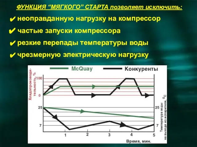 ФУНКЦИЯ “МЯГКОГО” СТАРТА позволяет исключить: неоправданную нагрузку на компрессор частые запуски компрессора