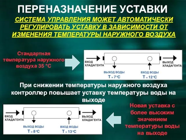 СИСТЕМА УПРАВЛЕНИЯ МОЖЕТ АВТОМАТИЧЕСКИ РЕГУЛИРОВАТЬ УСТАВКУ В ЗАВИСИМОСТИ ОТ ИЗМЕНЕНИЯ ТЕМПЕРАТУРЫ НАРУЖНОГО