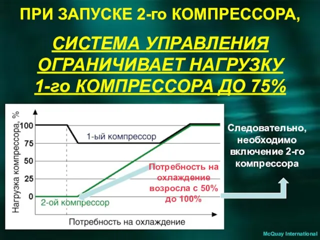 ПРИ ЗАПУСКЕ 2-го КОМПРЕССОРА, СИСТЕМА УПРАВЛЕНИЯ ОГРАНИЧИВАЕТ НАГРУЗКУ 1-го КОМПРЕССОРА ДО 75%