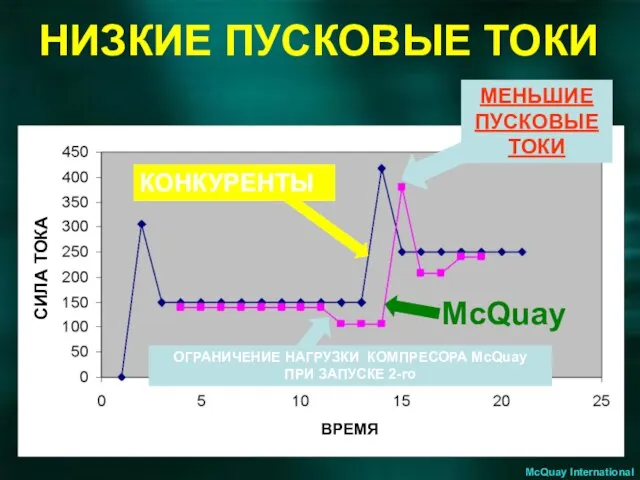 НИЗКИЕ ПУСКОВЫЕ ТОКИ ОГРАНИЧЕНИЕ НАГРУЗКИ КОМПРЕСОРА McQuay ПРИ ЗАПУСКЕ 2-го КОНКУРЕНТЫ McQuay