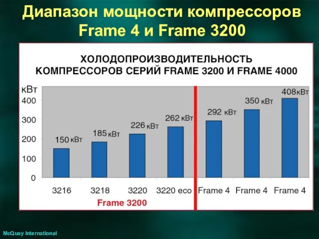 McQuay International Диапазон мощности компрессоров Frame 4 и Frame 3200 Frame 3200