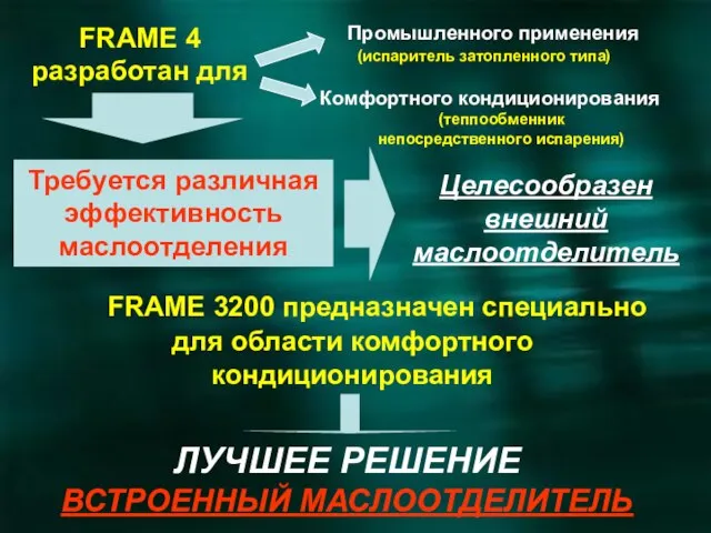 FRAME 4 разработан для Требуется различная эффективность маслоотделения Целесообразен внешний маслоотделитель FRAME