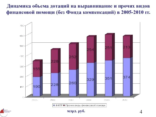 Динамика объема дотаций на выравнивание и прочих видов финансовой помощи (без Фонда