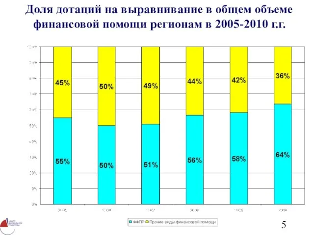 Доля дотаций на выравнивание в общем объеме финансовой помощи регионам в 2005-2010 г.г.