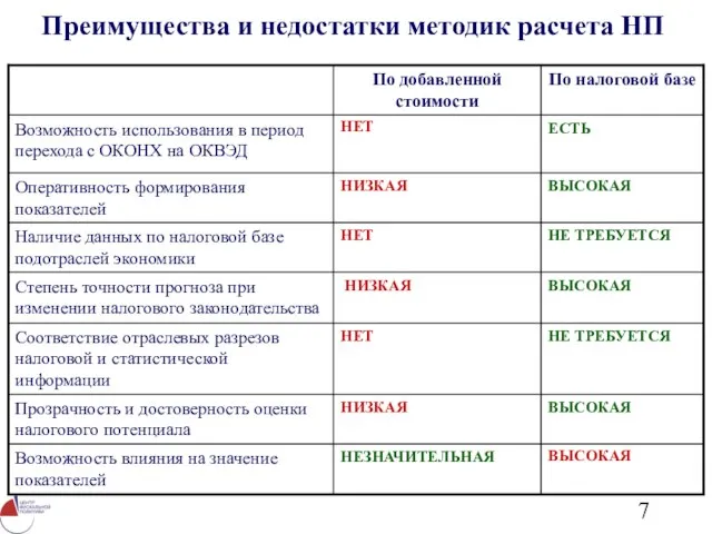 Преимущества и недостатки методик расчета НП