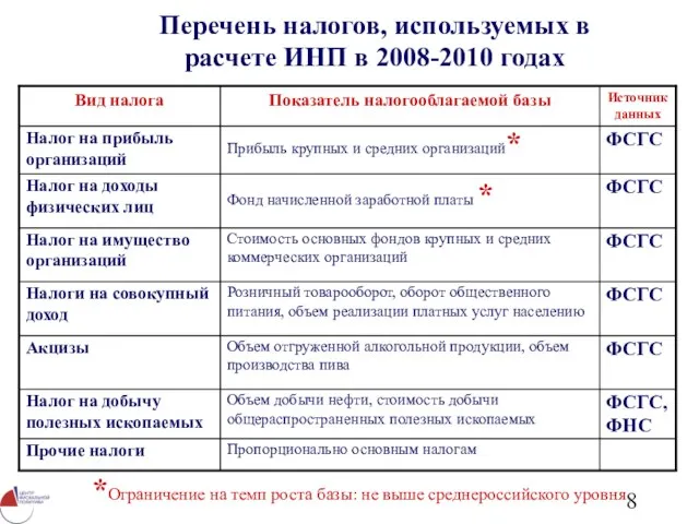 Перечень налогов, используемых в расчете ИНП в 2008-2010 годах *Ограничение на темп