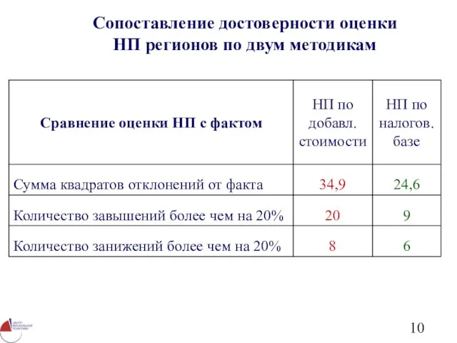 Сопоставление достоверности оценки НП регионов по двум методикам