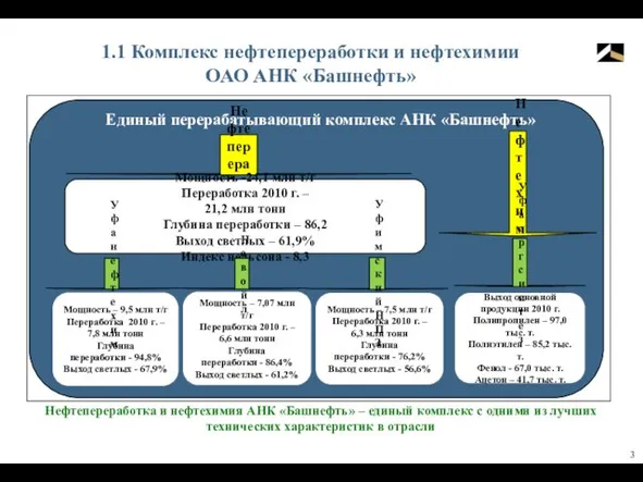 1.1 Комплекс нефтепереработки и нефтехимии ОАО АНК «Башнефть» Нефтепереработка и нефтехимия АНК