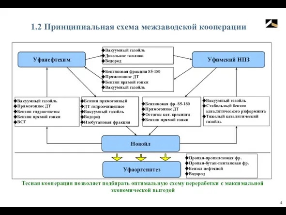 1.2 Принципиальная схема межзаводской кооперации Тесная кооперация позволяет подбирать оптимальную схему переработки