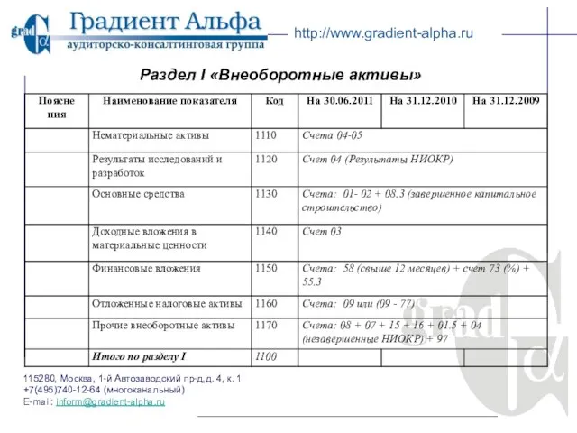 115280, Москва, 1-й Автозаводский пр-д,д. 4, к. 1 +7(495)740-12-64 (многоканальный) E-mail: inform@gradient-alpha.ru