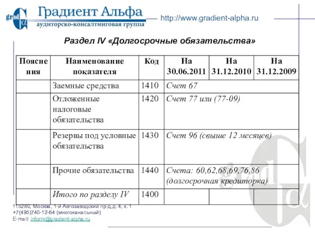 115280, Москва, 1-й Автозаводский пр-д,д. 4, к. 1 +7(495)740-12-64 (многоканальный) E-mail: inform@gradient-alpha.ru