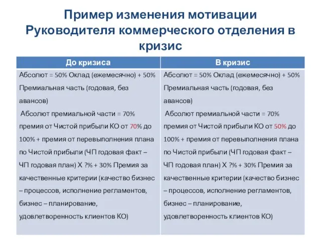 Пример изменения мотивации Руководителя коммерческого отделения в кризис