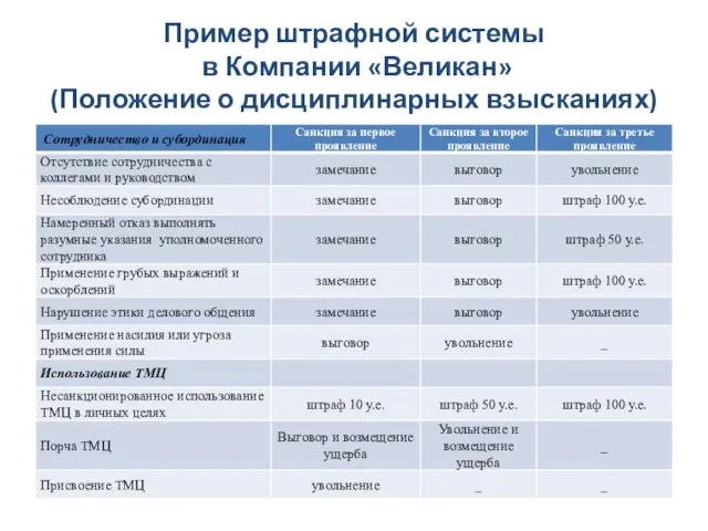 Пример штрафной системы в Компании «Великан» (Положение о дисциплинарных взысканиях)