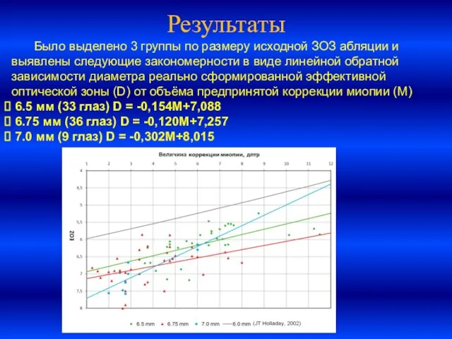 Результаты Было выделено 3 группы по размеру исходной ЗОЗ абляции и выявлены