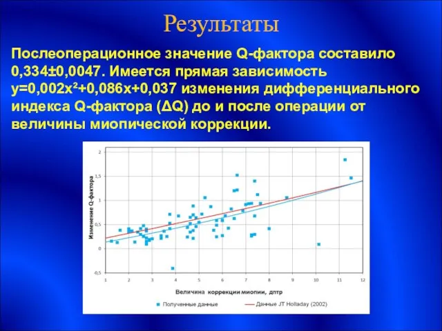 Результаты Послеоперационное значение Q-фактора составило 0,334±0,0047. Имеется прямая зависимость y=0,002x²+0,086x+0,037 изменения дифференциального