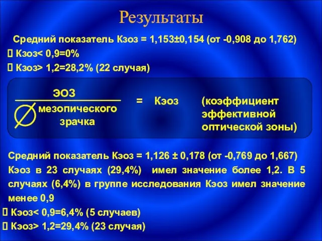 Cредний показатель Кзоз = 1,153±0,154 (от -0,908 до 1,762) Кзоз Кзоз> 1,2=28,2%