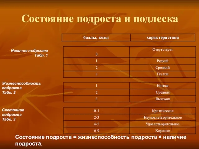 Состояние подроста и подлеска Наличие подроста Табл. 1 Жизнеспособность подроста Табл. 2