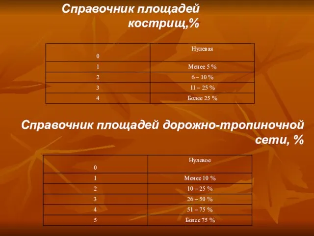 Справочник площадей кострищ,% Справочник площадей дорожно-тропиночной сети, %