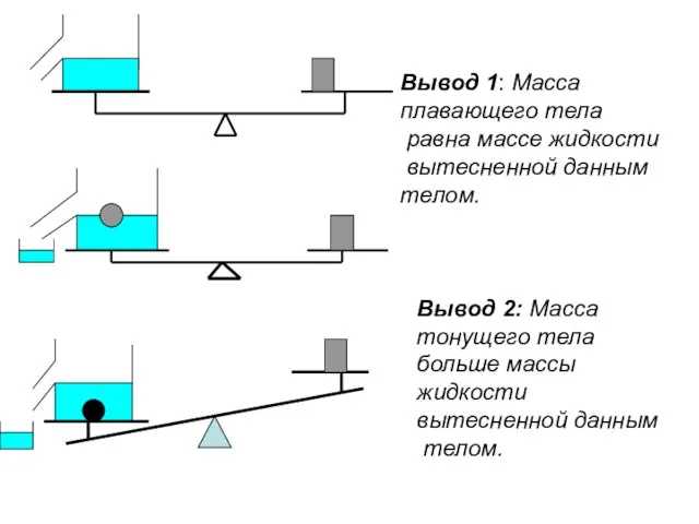Вывод 1: Масса плавающего тела равна массе жидкости вытесненной данным телом. Вывод