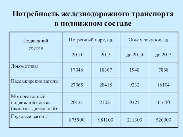 Потребность железнодорожного транспорта в подвижном составе