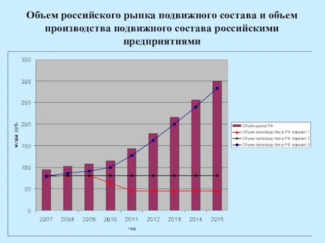 Объем российского рынка подвижного состава и объем производства подвижного состава российскими предприятиями