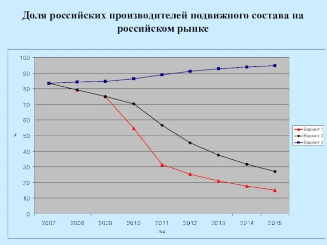 Доля российских производителей подвижного состава на российском рынке