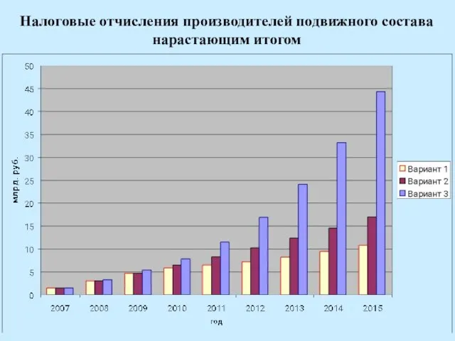 Налоговые отчисления производителей подвижного состава нарастающим итогом