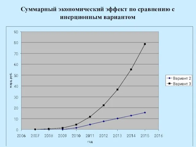 Суммарный экономический эффект по сравнению с инерционным вариантом