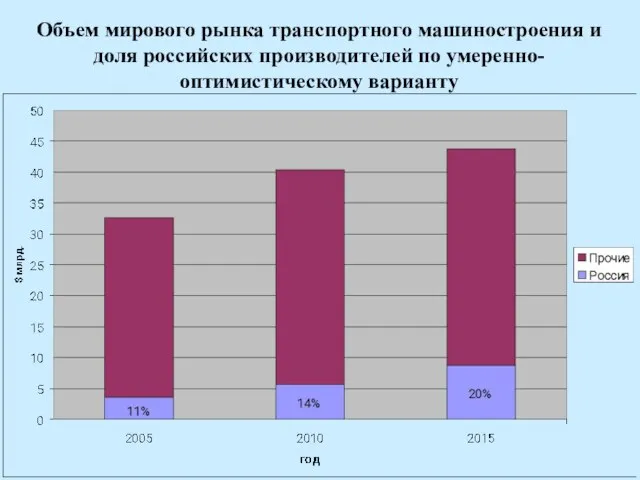 Объем мирового рынка транспортного машиностроения и доля российских производителей по умеренно-оптимистическому варианту