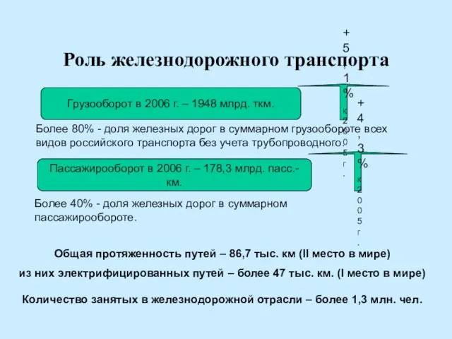 Роль железнодорожного транспорта Более 80% - доля железных дорог в суммарном грузообороте