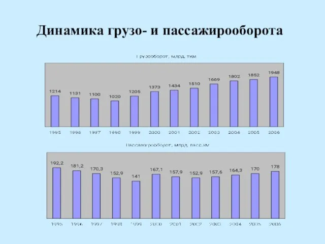 Динамика грузо- и пассажирооборота