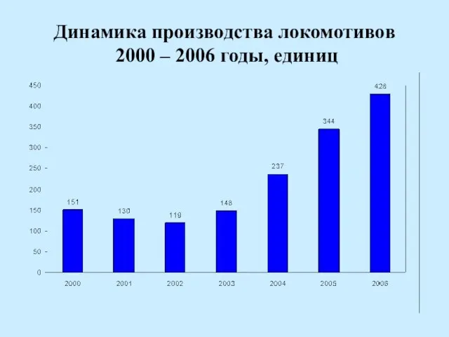 Динамика производства локомотивов 2000 – 2006 годы, единиц