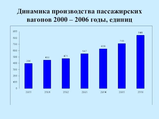 Динамика производства пассажирских вагонов 2000 – 2006 годы, единиц