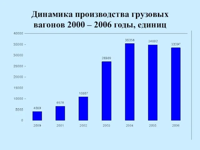 Динамика производства грузовых вагонов 2000 – 2006 годы, единиц