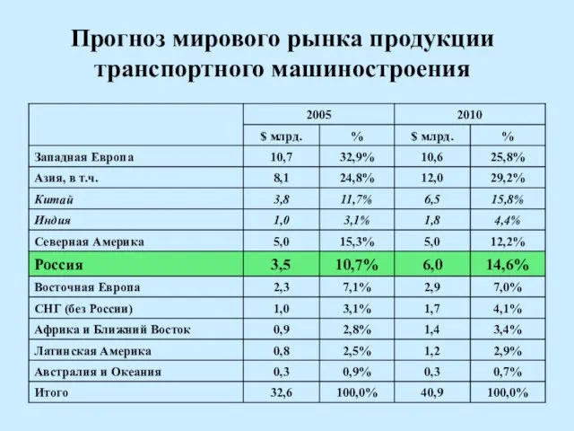 Прогноз мирового рынка продукции транспортного машиностроения