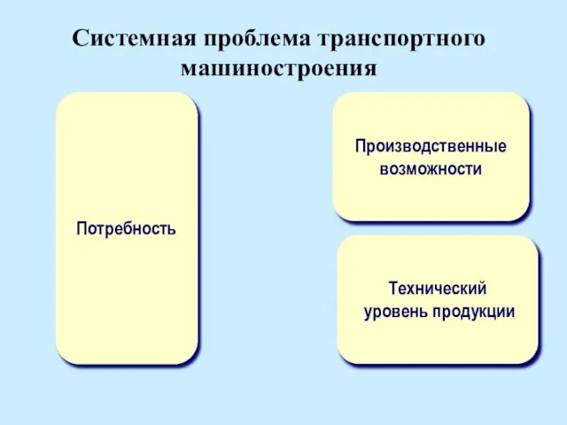 Системная проблема транспортного машиностроения Потребность Производственные возможности Технический уровень продукции