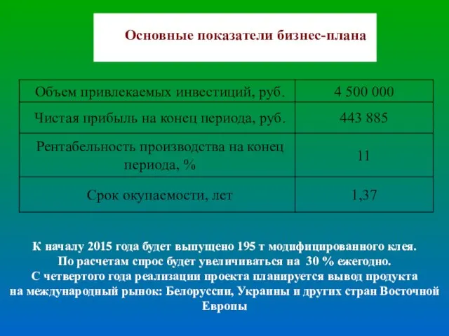 Основные показатели бизнес-плана К началу 2015 года будет выпущено 195 т модифицированного