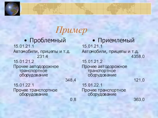 Пример Проблемный 15.01.21.1 Автомобили, прицепы и т.д. 231,4 15.01.21.2 Прочее автодорожное транспортное