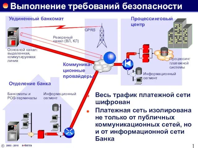 Выполнение требований безопасности Весь трафик платежной сети шифрован Платежная сеть изолирована не