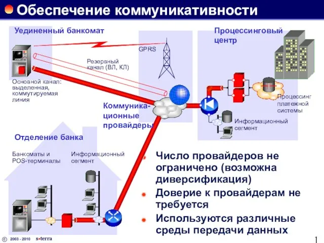 Обеспечение коммуникативности Число провайдеров не ограничено (возможна диверсификация) Доверие к провайдерам не