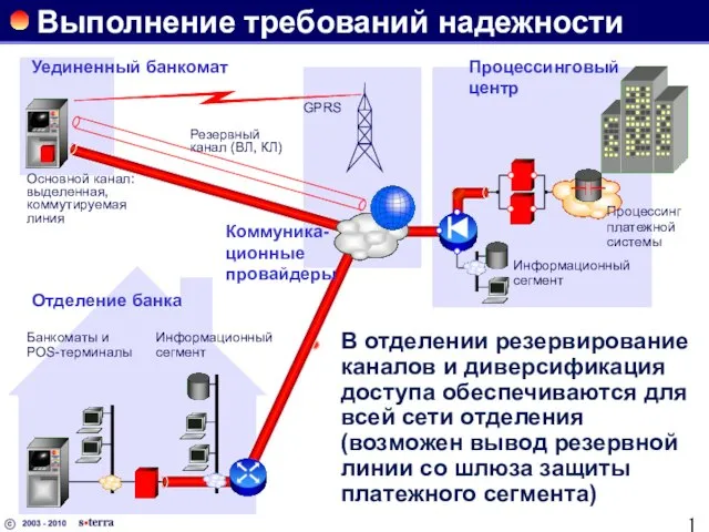 Выполнение требований надежности В отделении резервирование каналов и диверсификация доступа обеспечиваются для