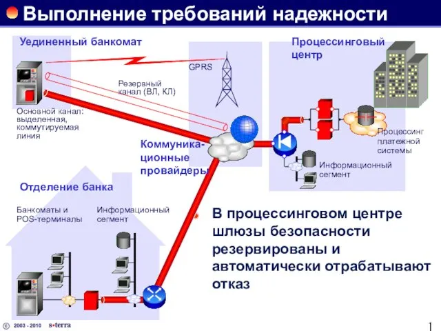 Выполнение требований надежности В процессинговом центре шлюзы безопасности резервированы и автоматически отрабатывают отказ