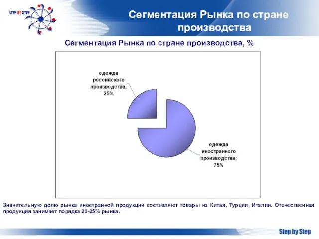 Сегментация Рынка по стране производства Значительную долю рынка иностранной продукции составляют товары